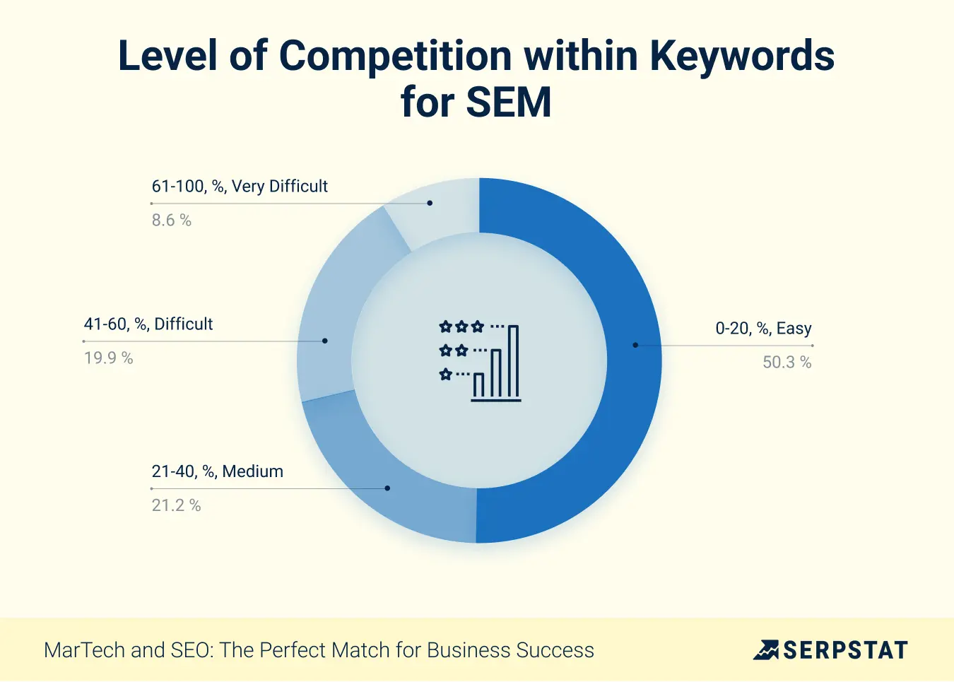 Level of Competition within Keywords for SEM