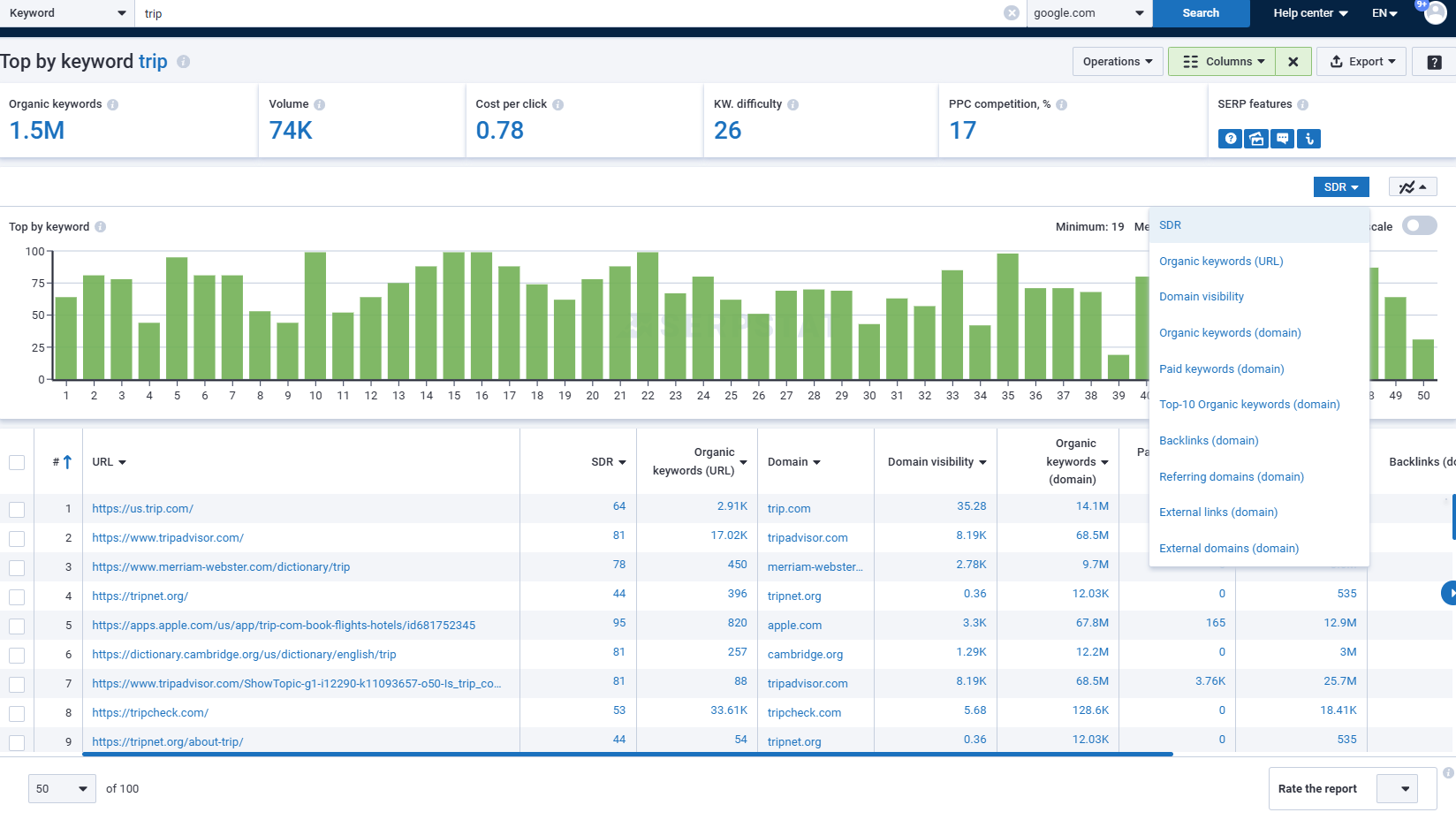 Top by keyword report