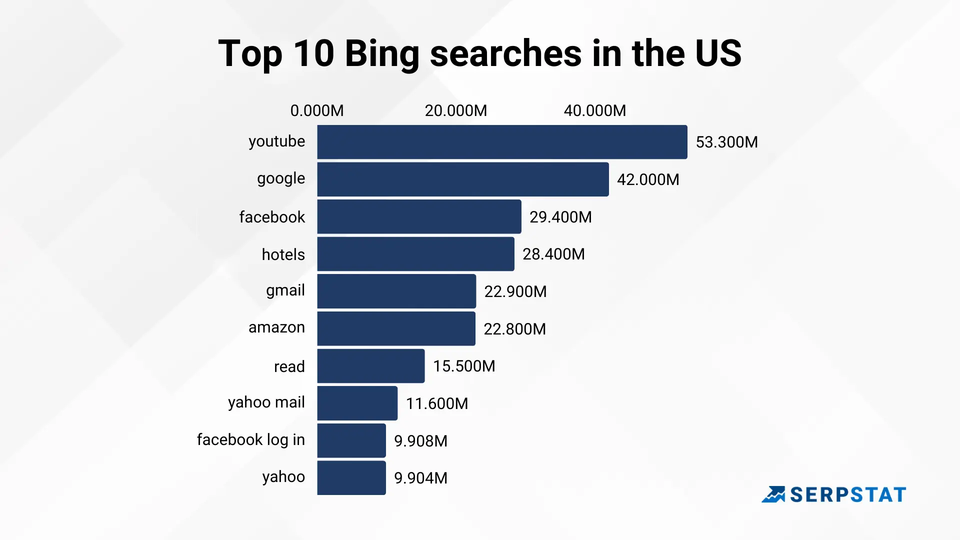 Top 10 Bing searches
