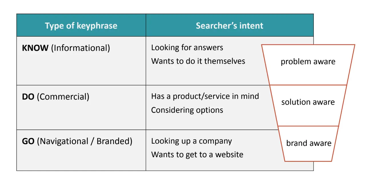 Sales funnel