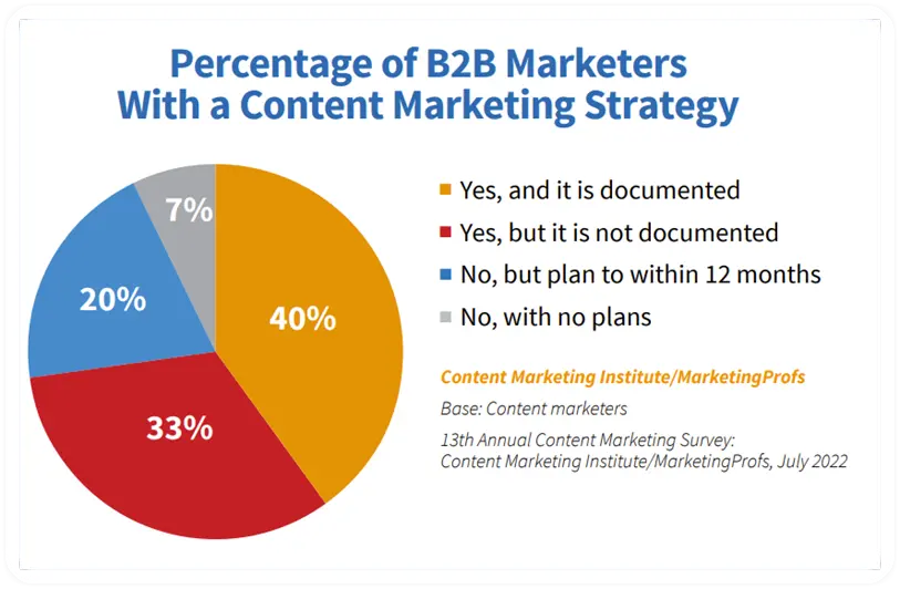 content marketing statistics