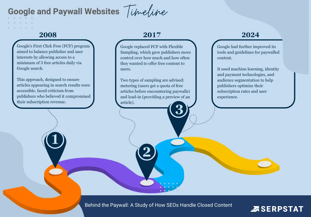Google and Paywall Websites Timeline