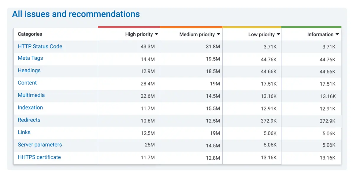 Perform Website SEO Audit