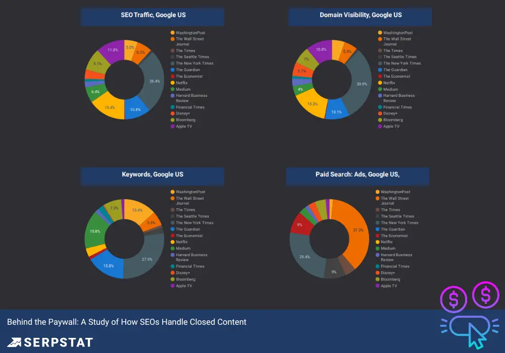  Paywall sites analysis using Serpstat Batch Analysis