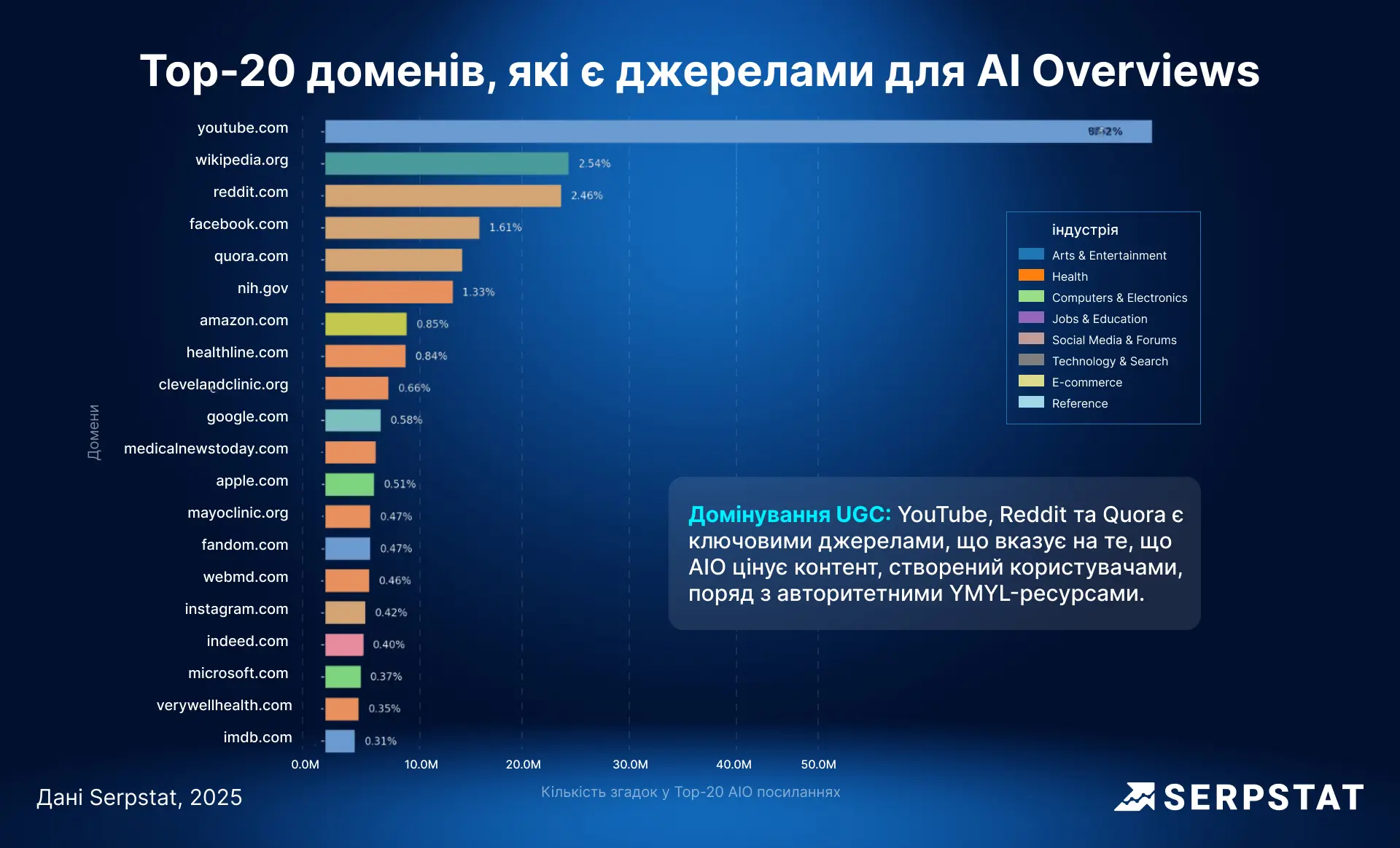 Top-20 доменів, які є джерелами для AI Overviews