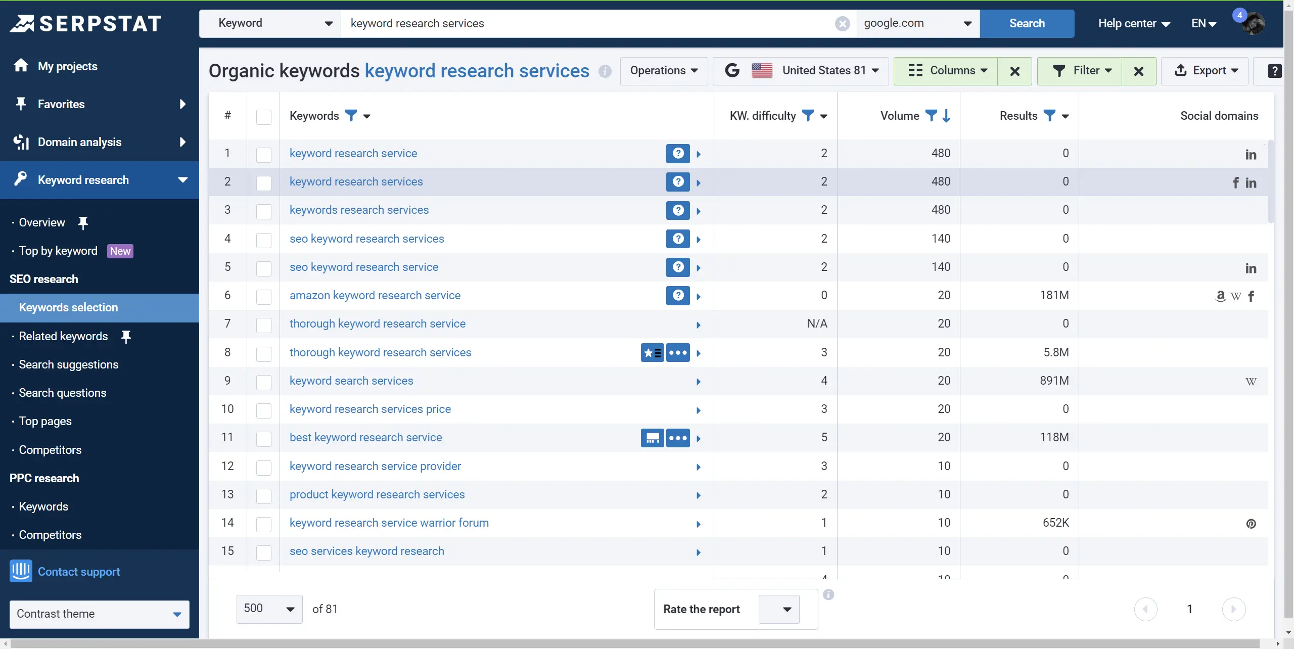 Keyword Selection, Serpstat