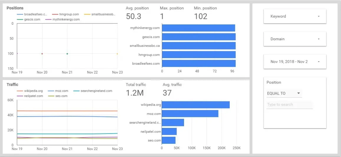 Looker Studio report on traffic and ranking distribution