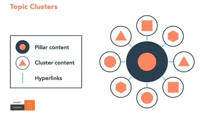 The relationship between pillar content and cluster content through hyperlinks 