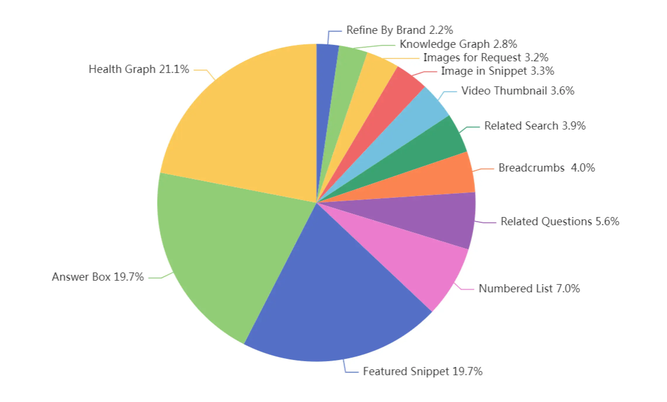 Other SERP elements that accompany AI Overviews