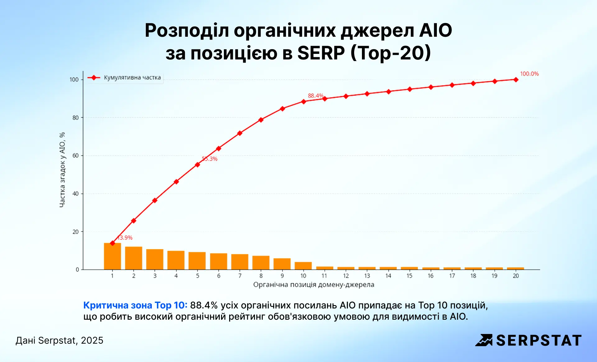 Розподіл органічних джерел AIO за позицією в SERP (Top-20)