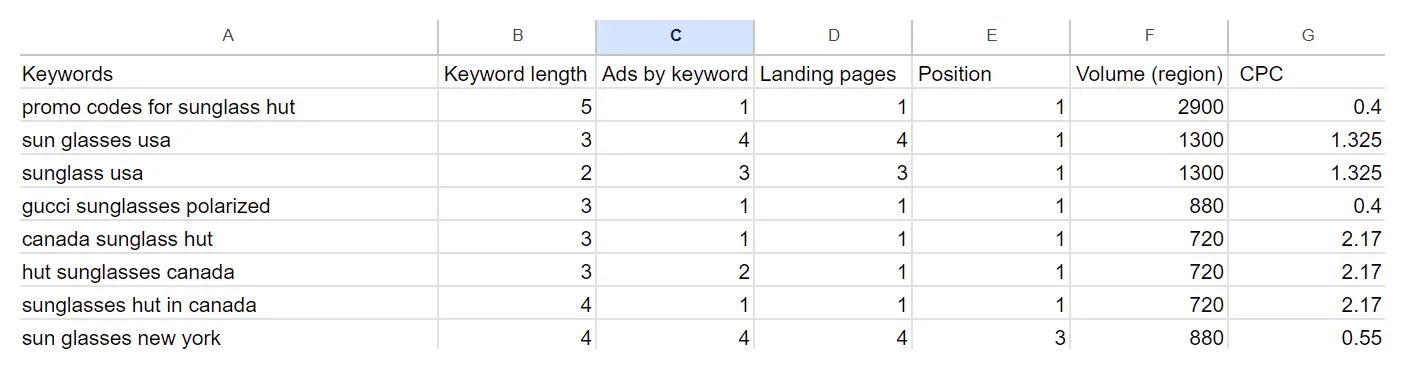 Estimate competitor's keywords