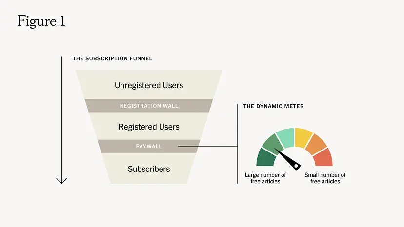 The subscription funnel