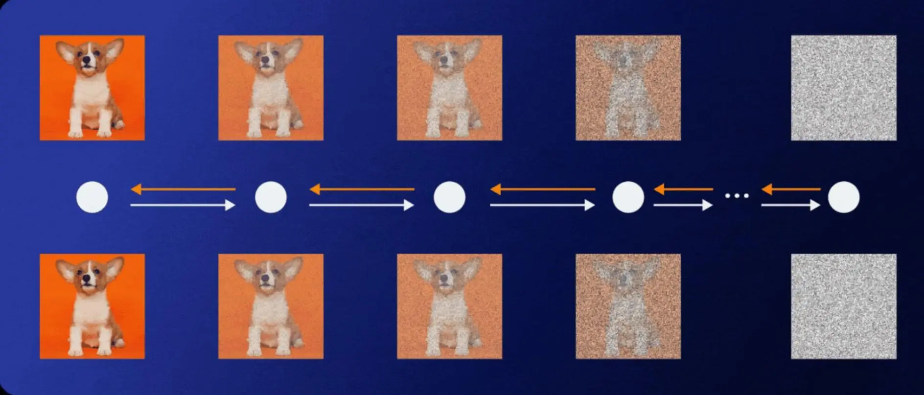 How Diffusion Models work