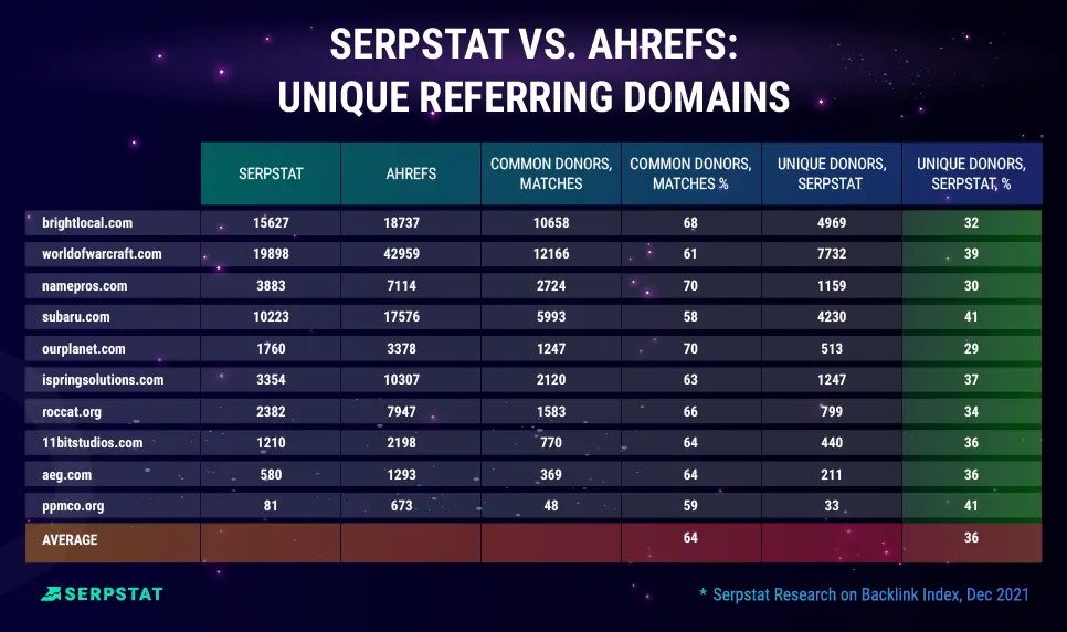 Serpstat vs. Ahrefs