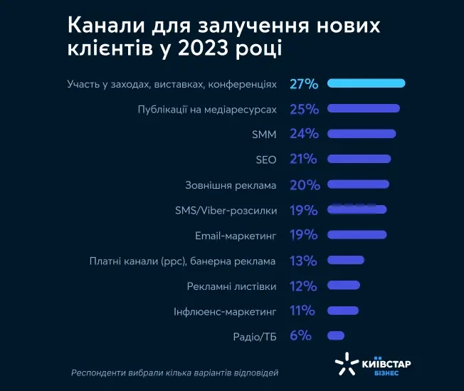 Канали залучення нових клієнтів у 2023 році