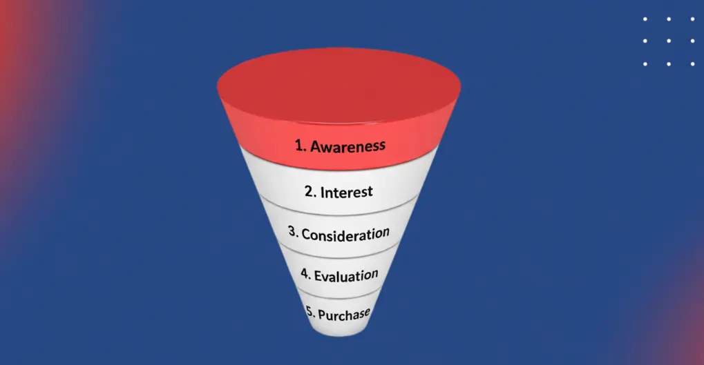 Етапи воронки продажу