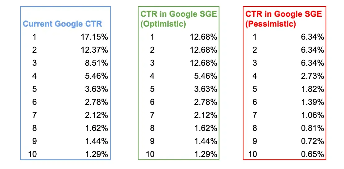 CTR in Google