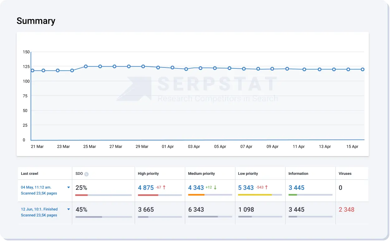 Site audit and page audit