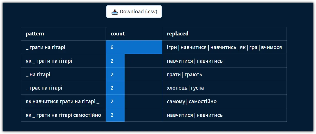 Результати інструменту Шаблони фраз
