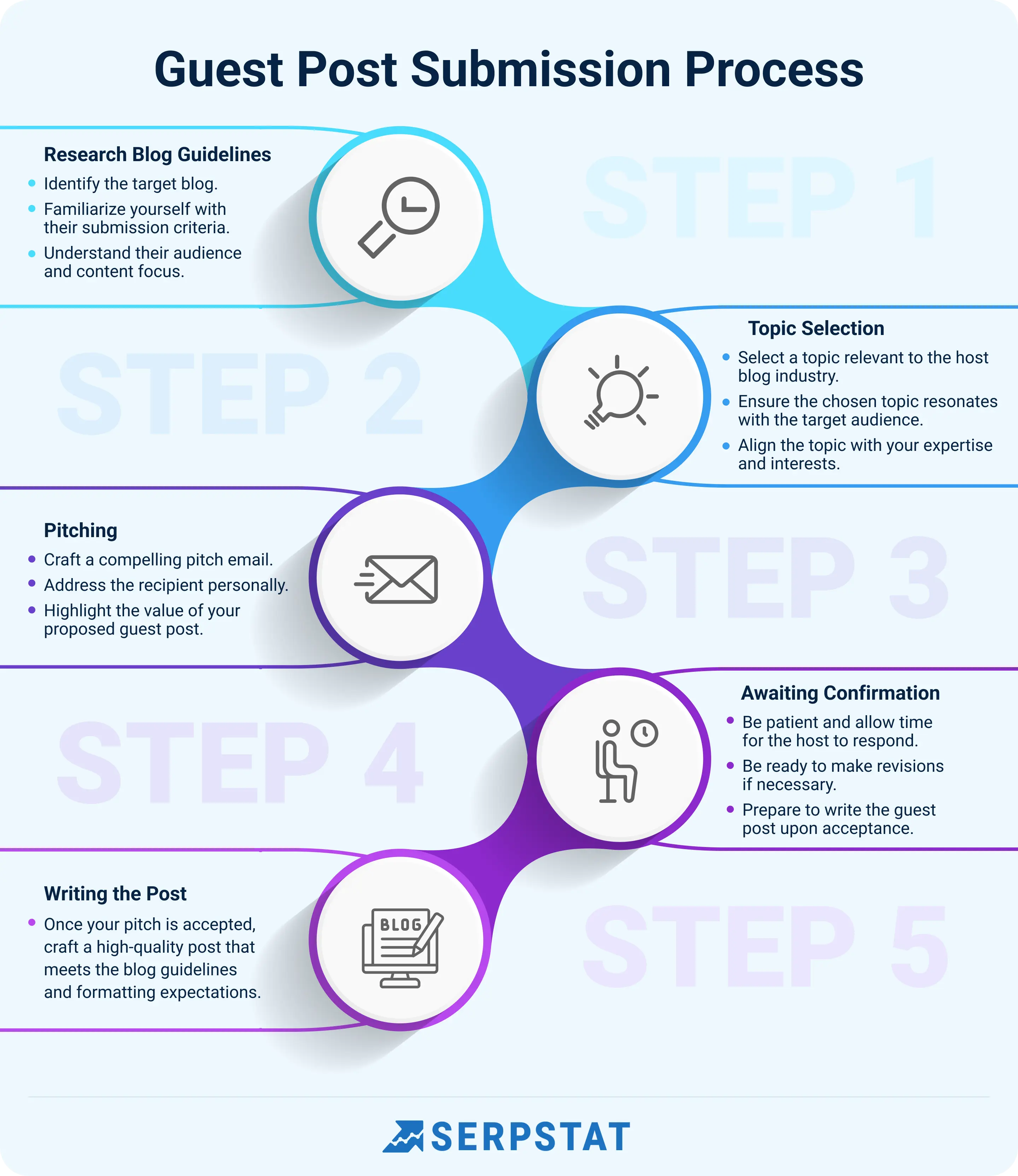 Steps of the process to submit a guest blog post.