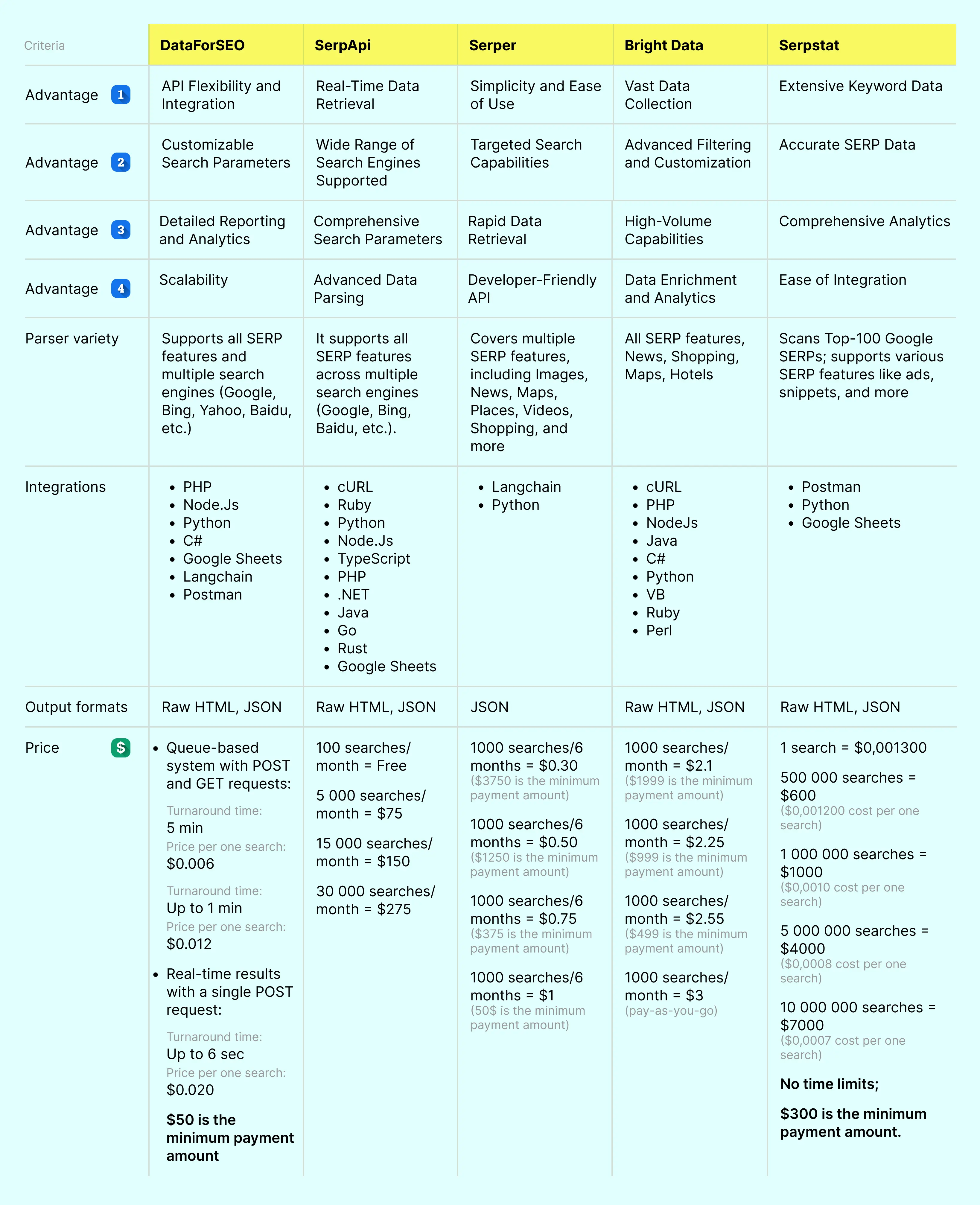 Interface of Serpstat API tool for SERPs crawling.