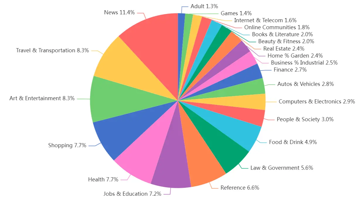 Categories of sites that were in the ،yzed 30 million search pages