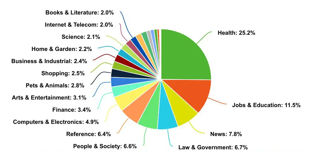 Types of domains that contain AI Overviews (1)