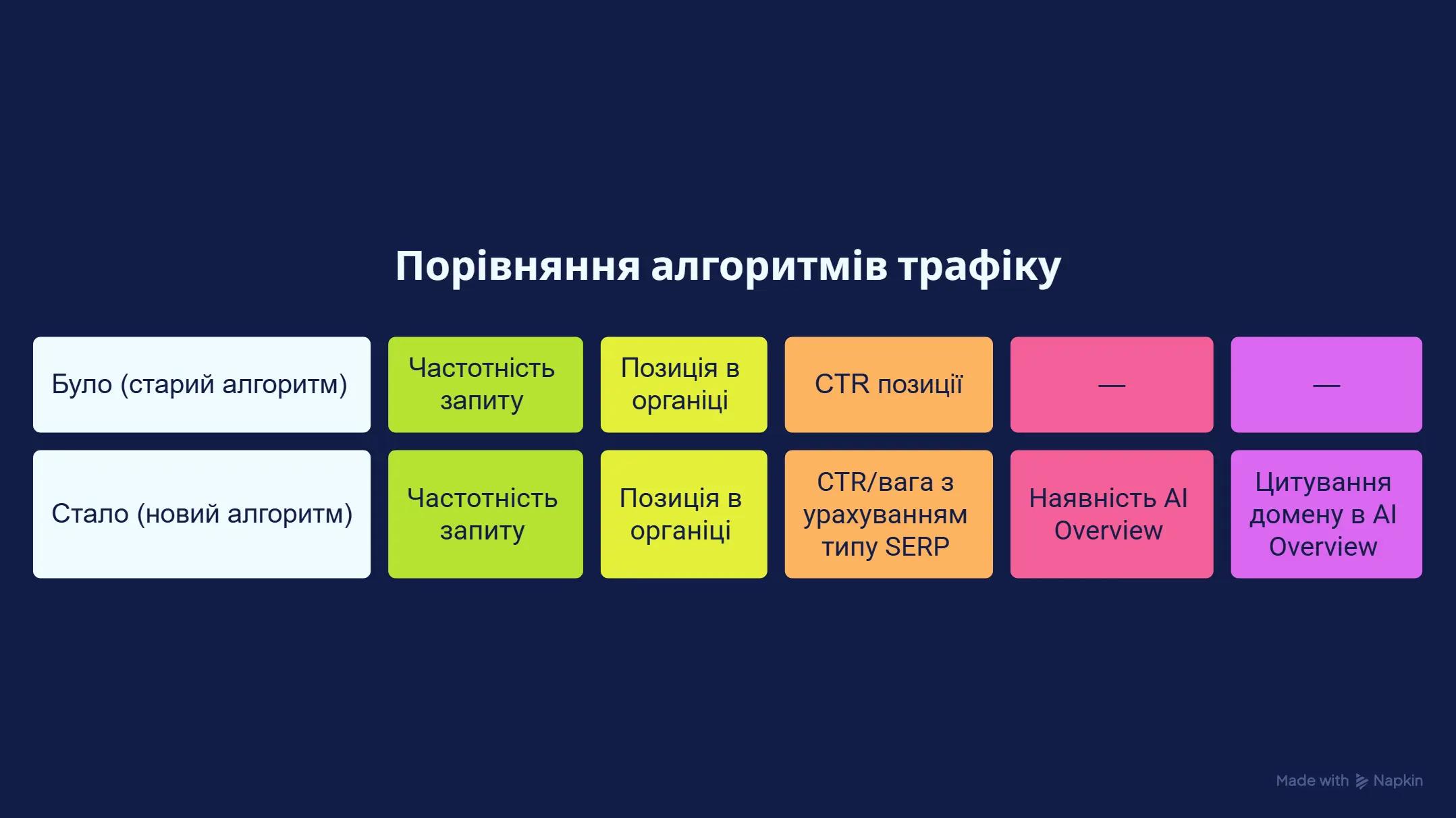 Порівняння алгоритмів трафіку