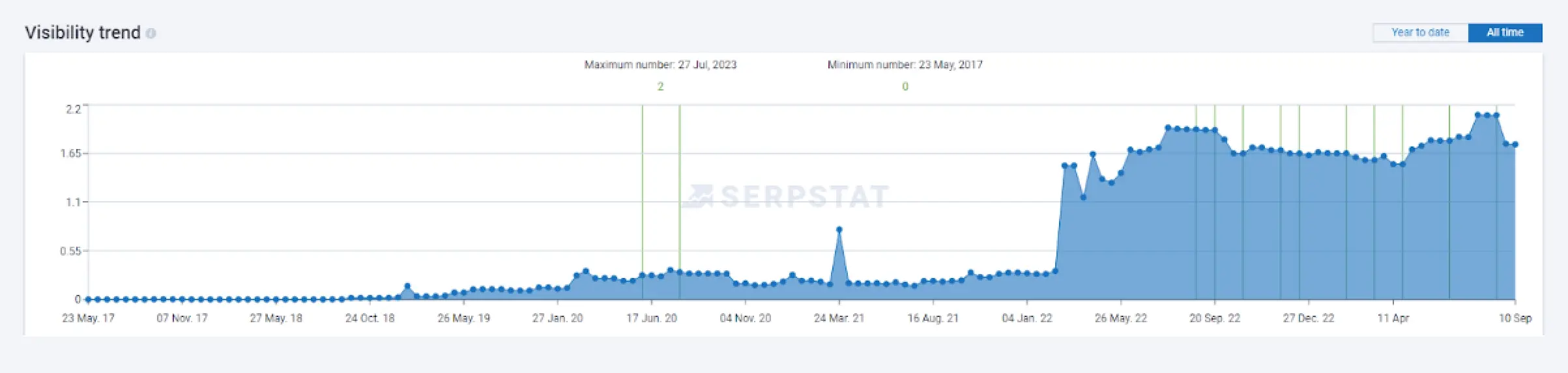 Visibility trend