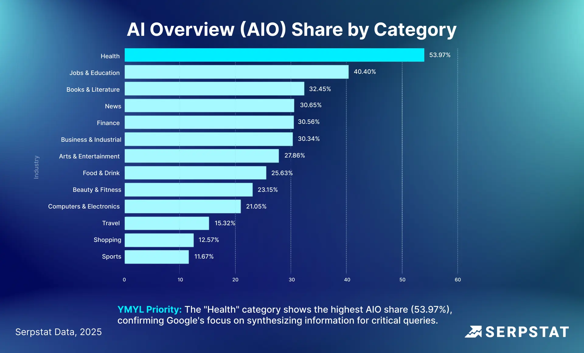 AI Overview (AIO) Share by Category