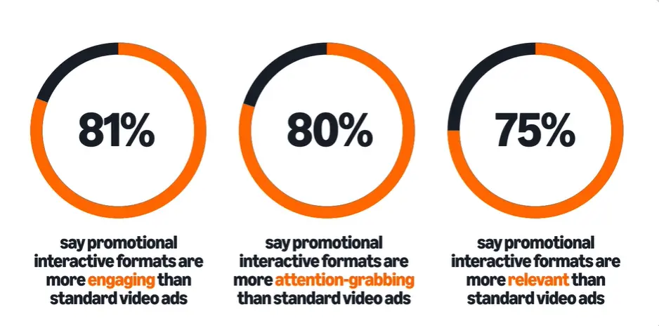 Interactive video ads brand lift (Amazon)