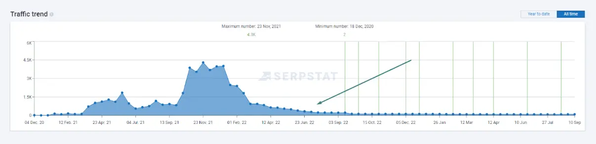 Traffic trend