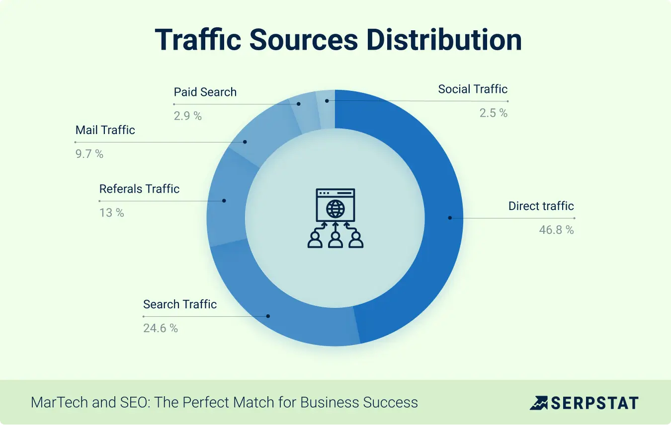  Traffic Sources Distribution