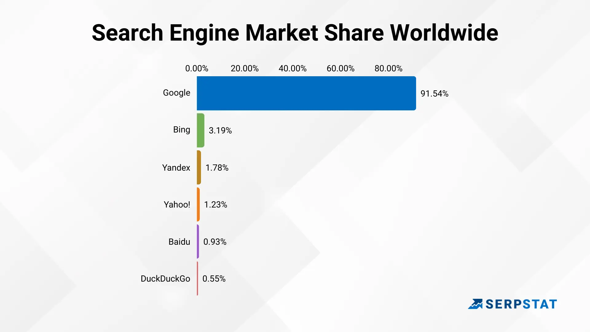 Search engine market share worldwide