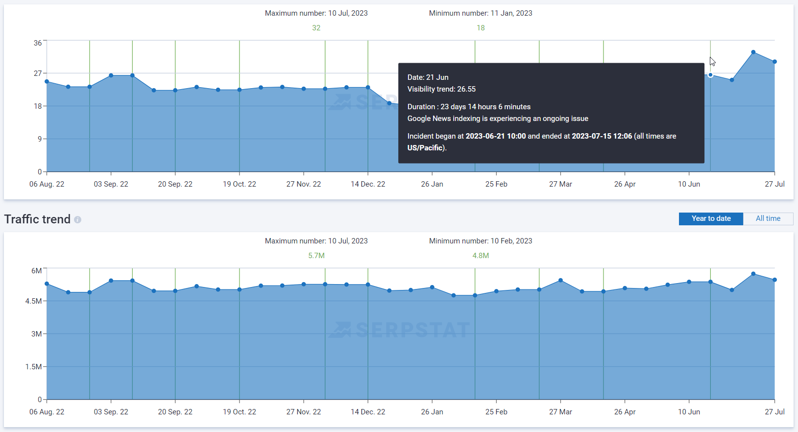 Google updates on Visibility, Traffic and Keyword trends.