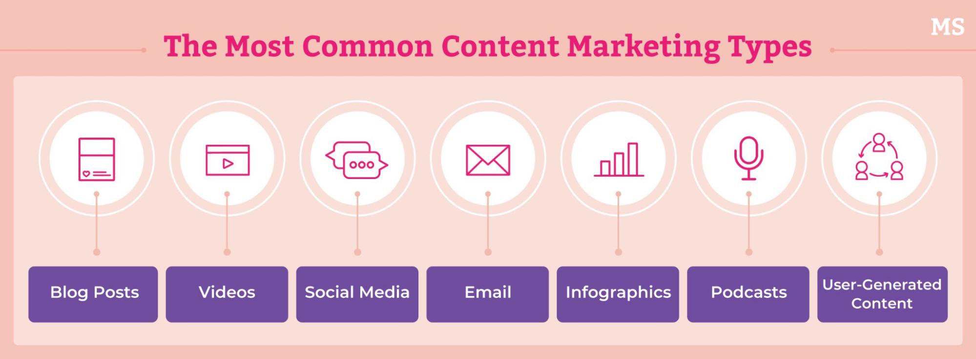 the most common content marketing types: blog posts, videos, social media, email, infographics, podcasts, user-generated content