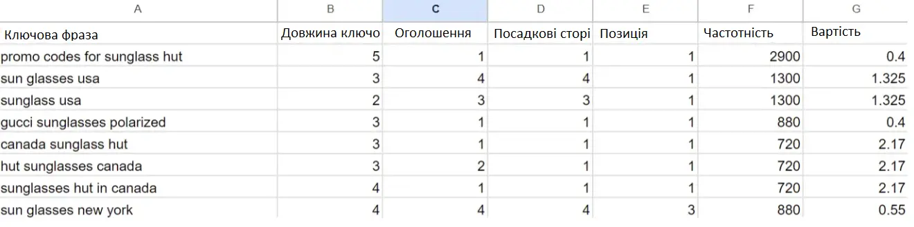 Оцінка ключових слів конкурента