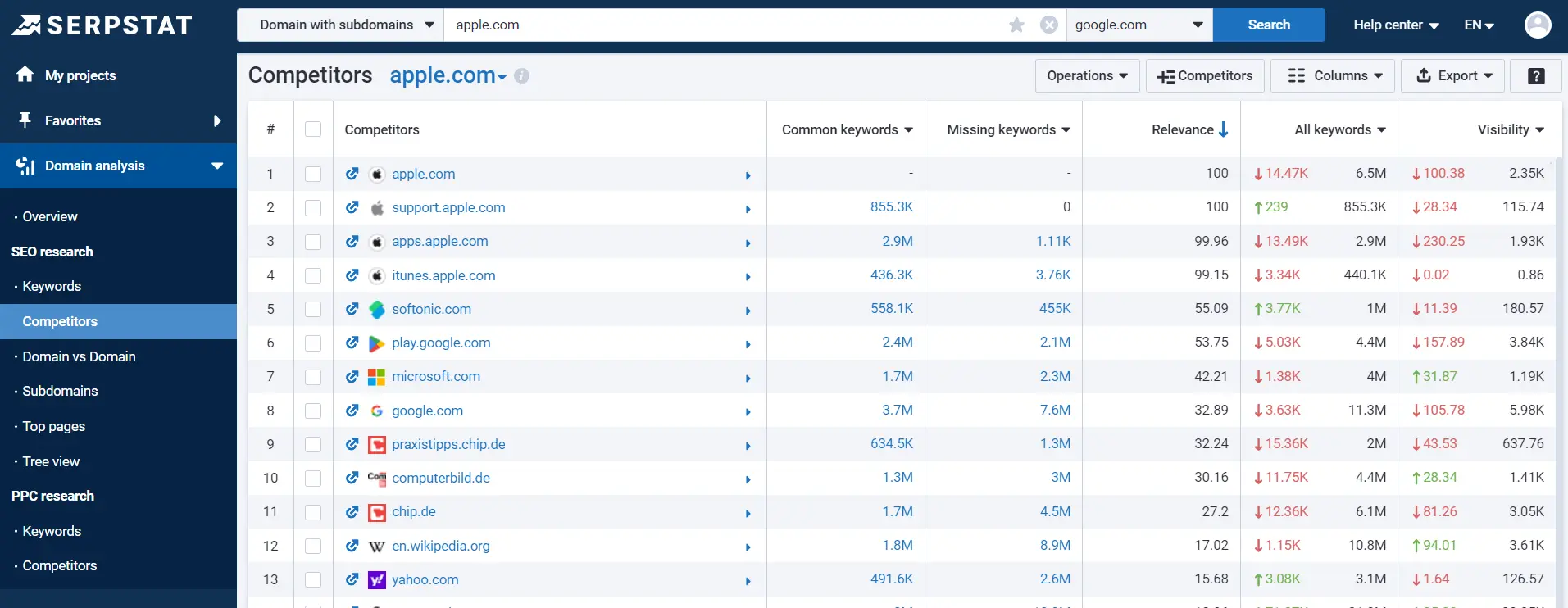 how to find competitors