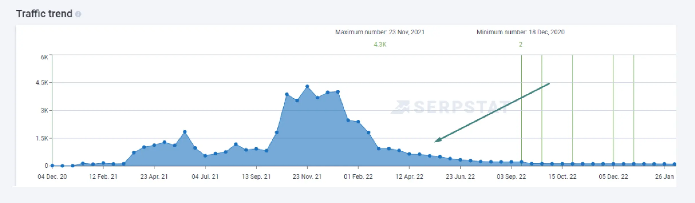 Traffic trend