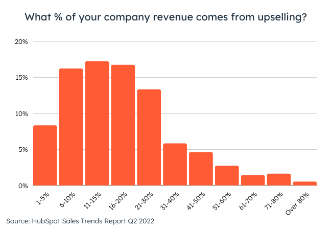 what % of your company revenue comes from upselling?