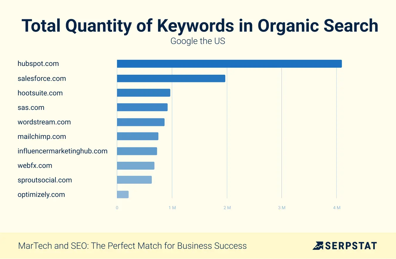  Total Quantity of Keywords in Organic Search Google the US