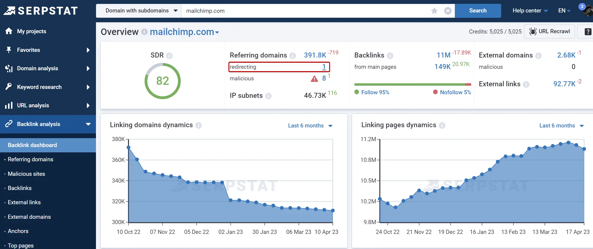 Mailchimp Overview