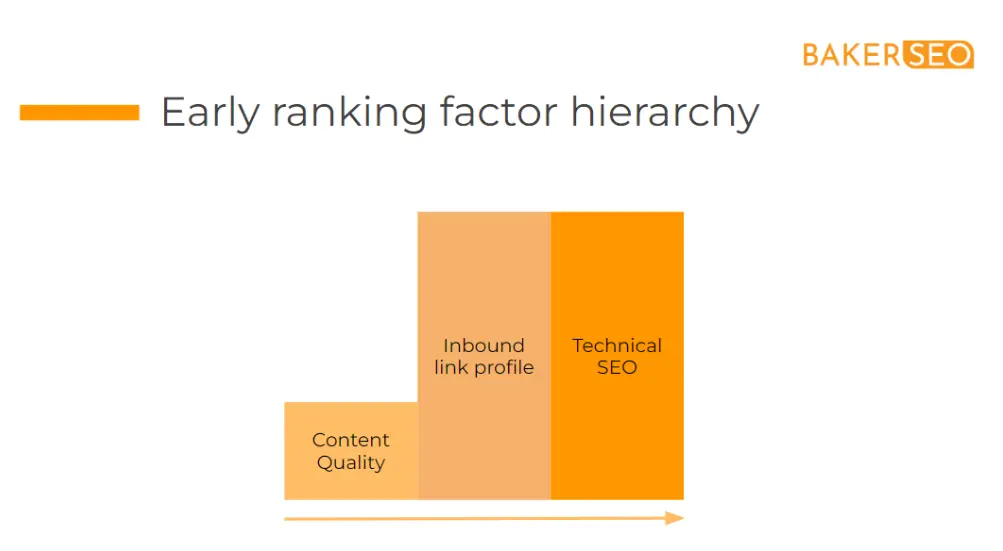 Early ranking factor hierarchy