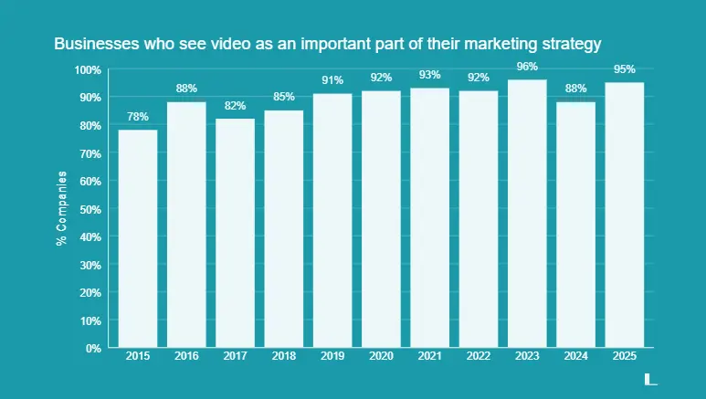 Businesses who see video as an important part of their marketing strategy