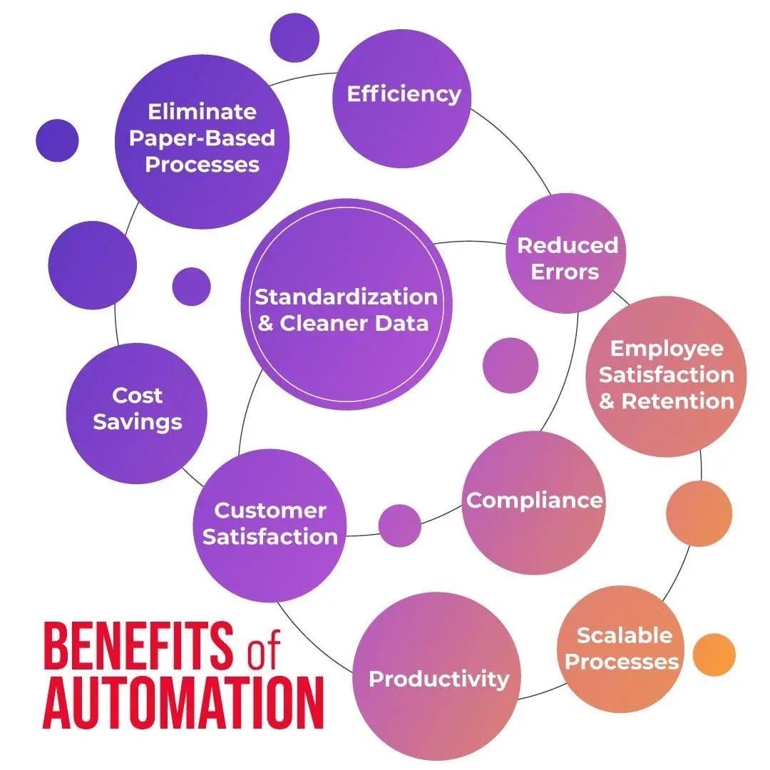 Benefits of automation