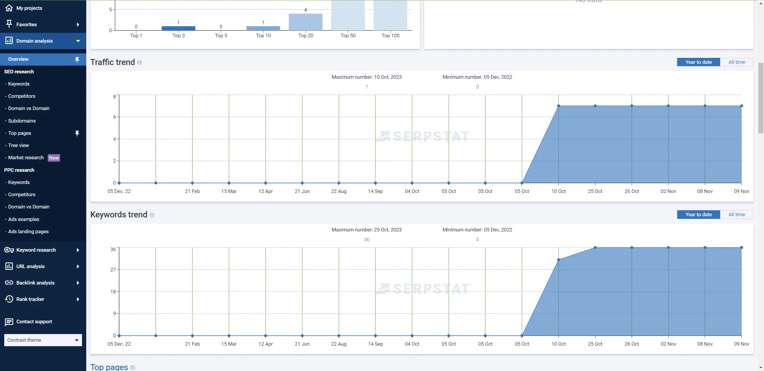 Serpstat contrast before and after AI