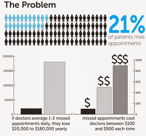 20% of patients miss appointments