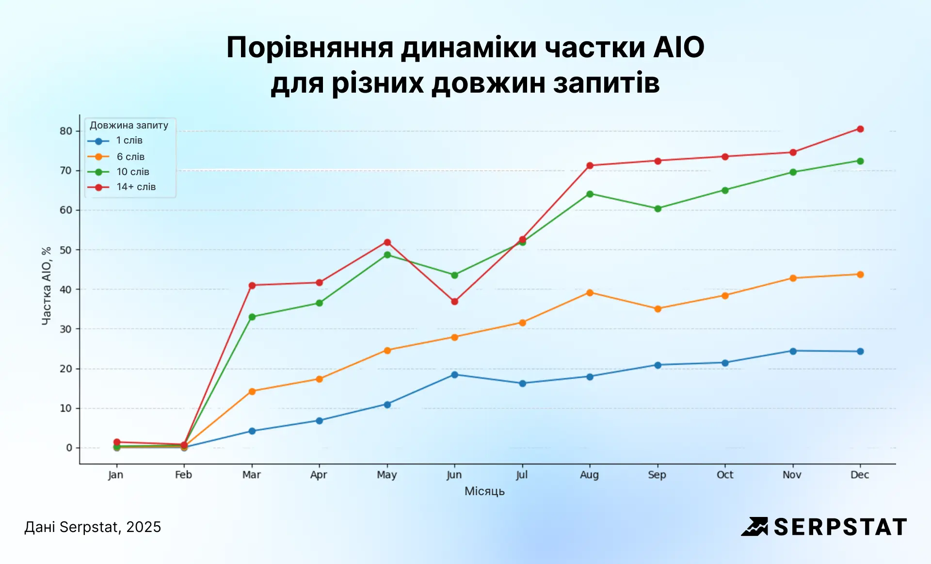 Порівняння динаміки частки AIO для різних довжин запитів