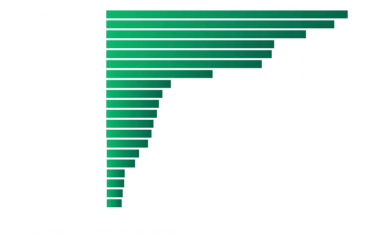 Car rental — market by domain