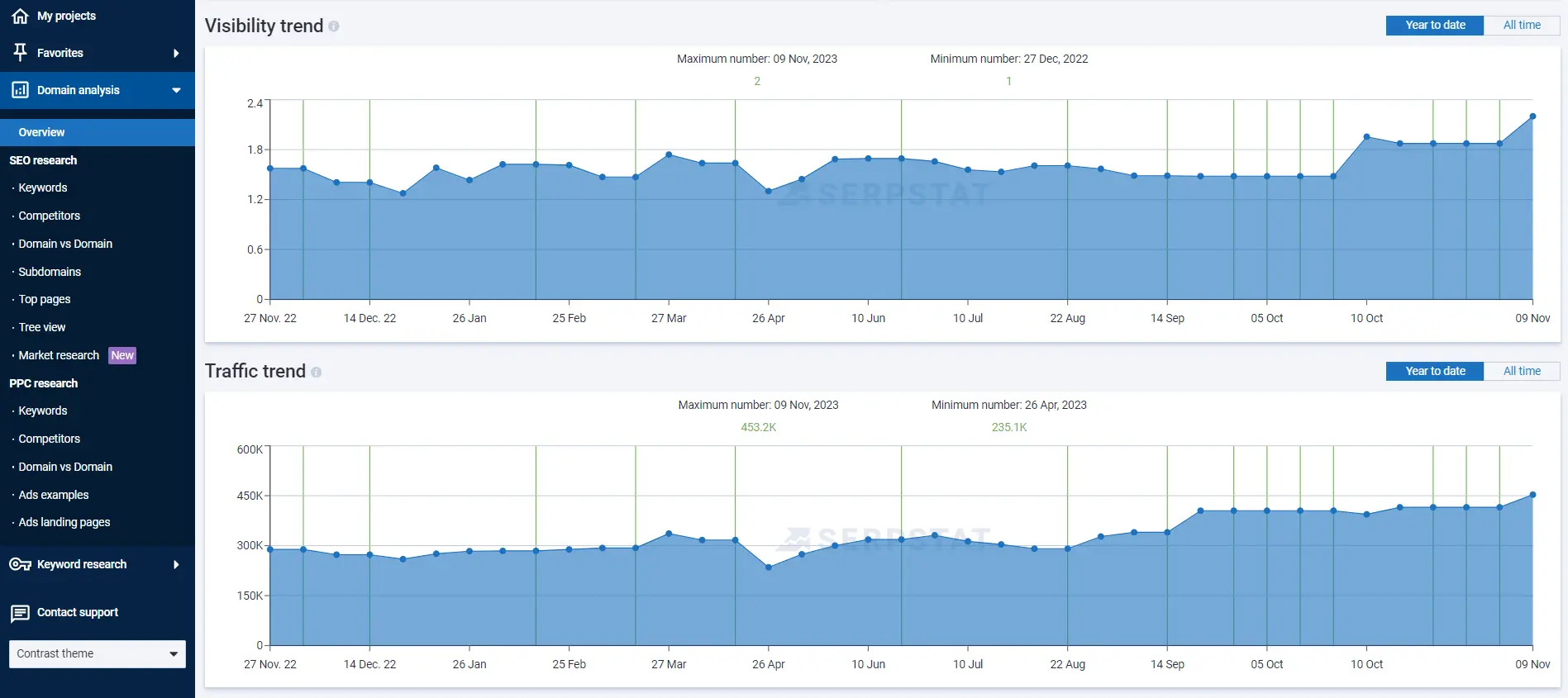 Detailed domain ،ysis